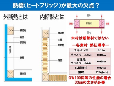 大東住宅株式会社 Blog Archive 熱橋 ヒートブリッジ が及ぼす問題を解消するには 大東住宅株式会社