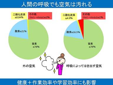 大東住宅株式会社 Blog Archive ｃｏ２濃度は 健康や学習効果にも影響する 大東住宅株式会社