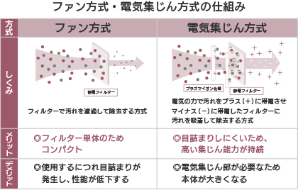 ファン方式・電気集じん方式の仕組み